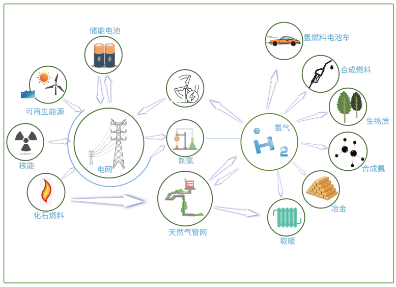 Hydrogen energy boosts future industrial development