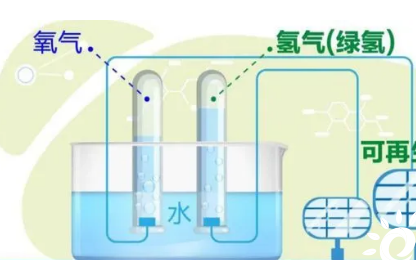 The proportion of hydrogen production by electrolysis of water is expected to increase from the current 1% to 70% in 2050, and the market size may exceed 700 billion